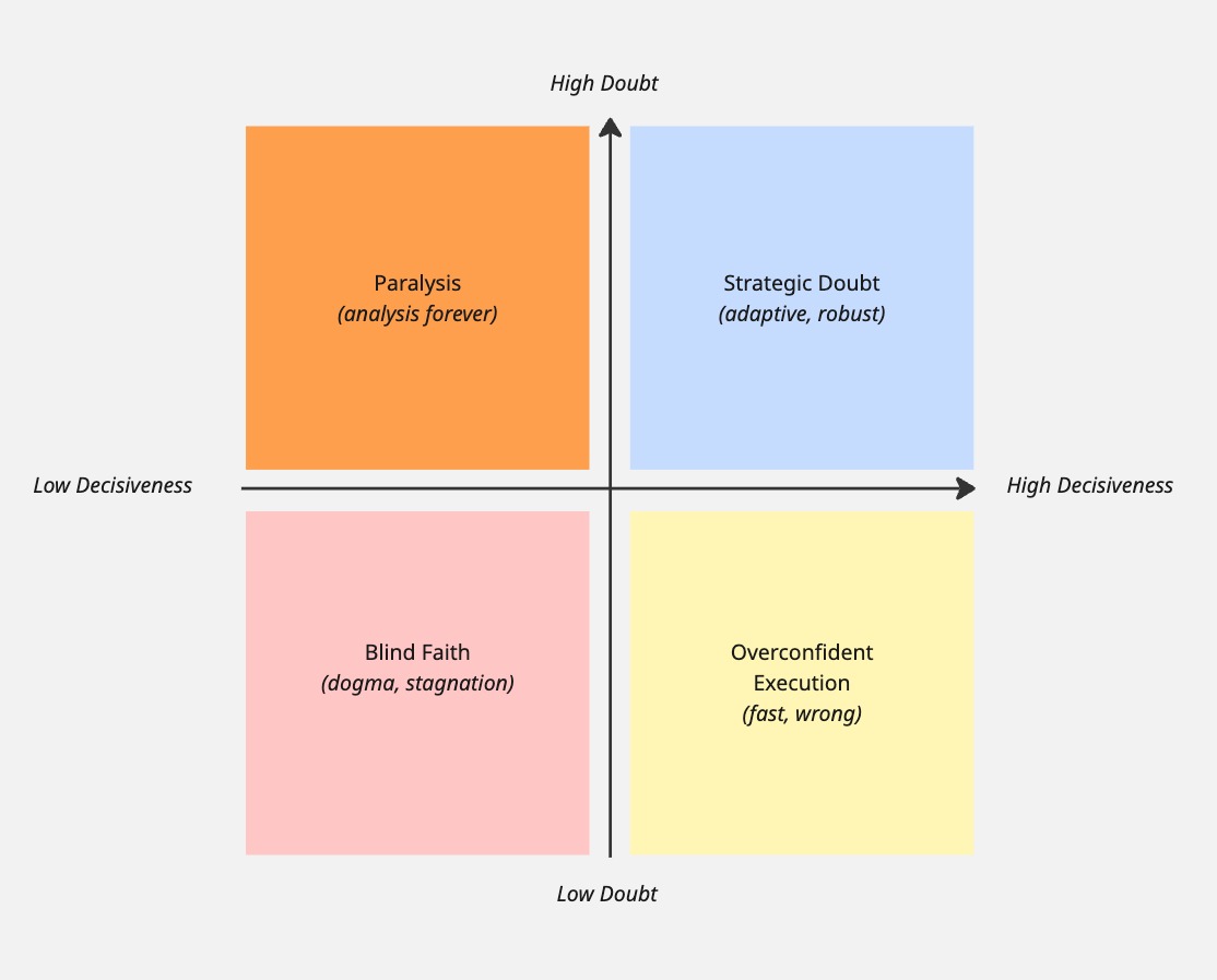 Doubt Decision Matrix