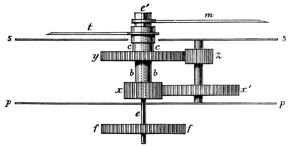 Technical diagram of a clock gear train from a 19th-century physics textbook, showing interlocking wheels and pinions on a shared arbor